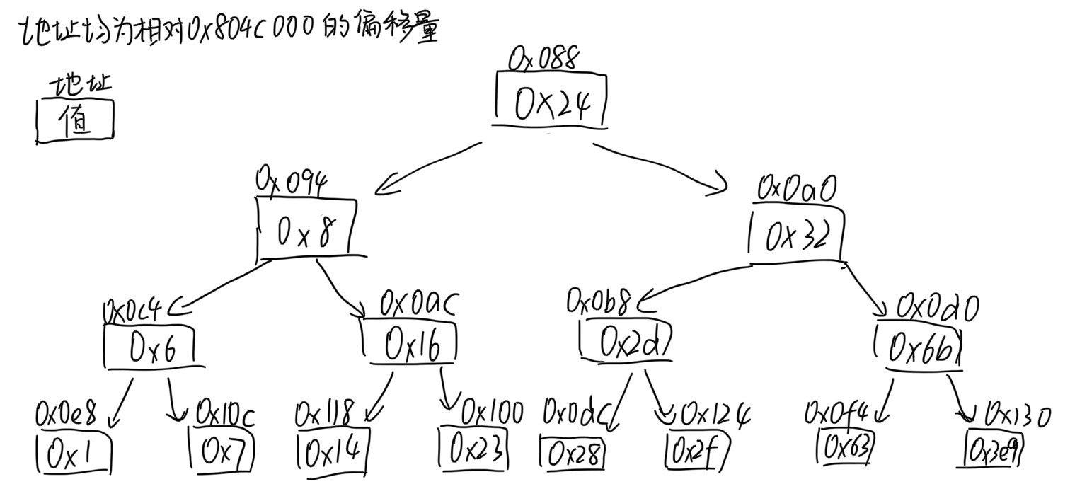 画出的二叉树